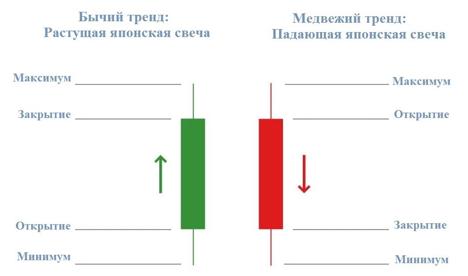 Японские свечи