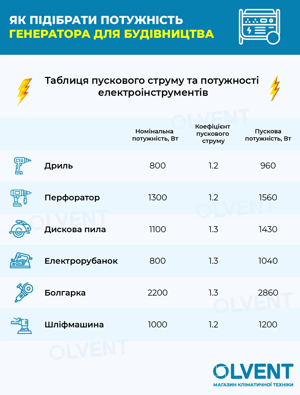 Генератор 3,5 кВт для дома: а хватит ли? OLVENT знает