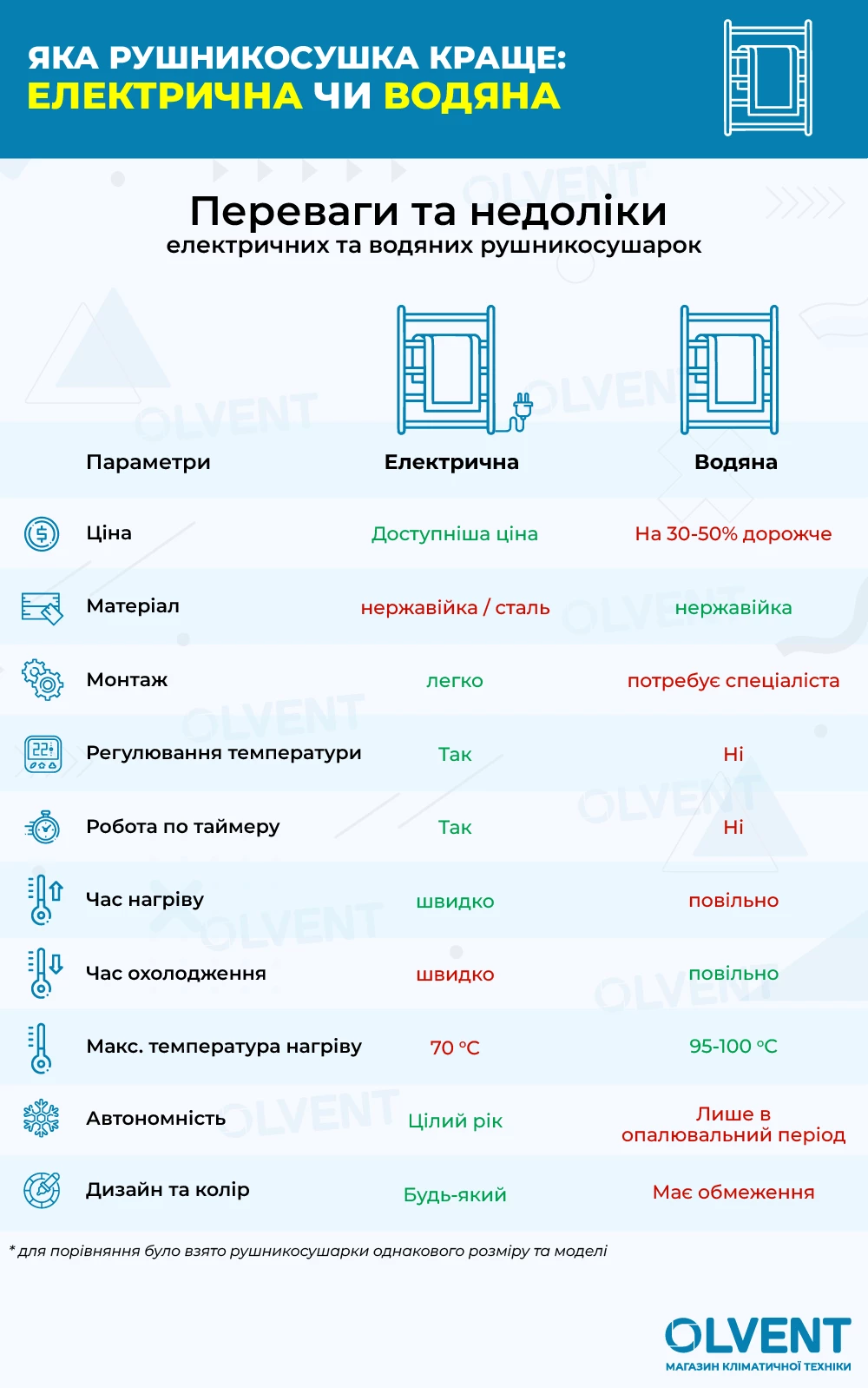 какой полотенцесушитель лучше: водяной или электрический?
