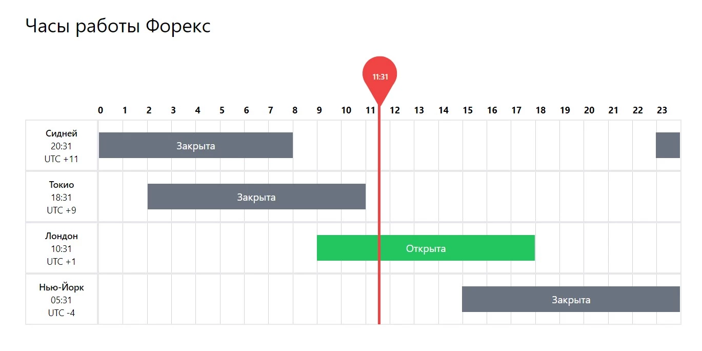 Часы работы Форекс от IamForexTrader