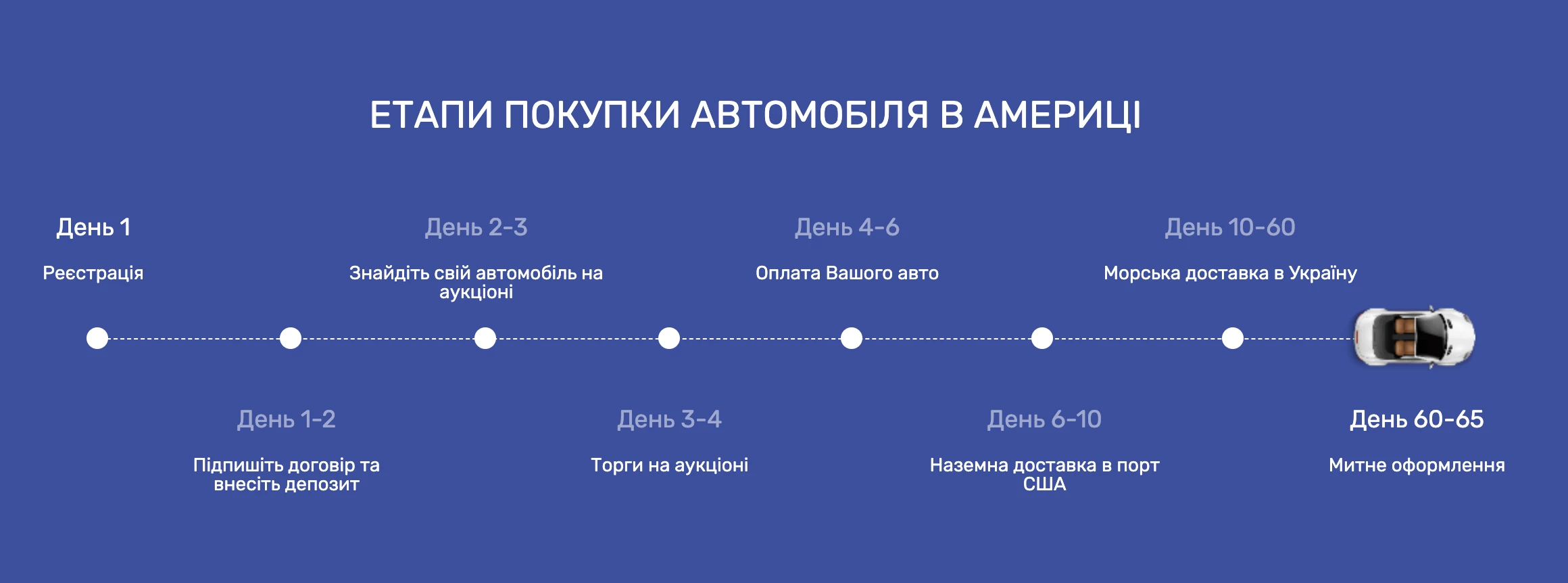 Як обрати авто з Америки