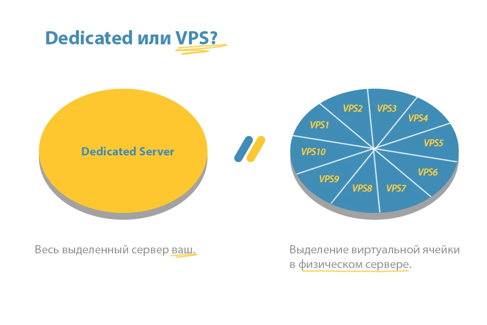 выделенный dedicated сервер vs виртуальный vps сервер