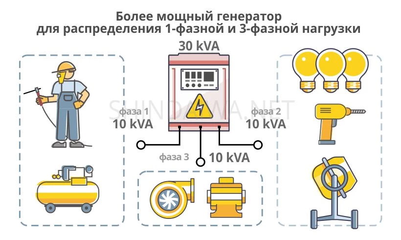 Подключение 1-фазной нагрузки к 3-х фазному генератору