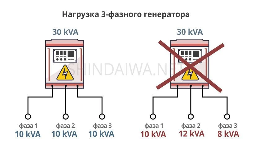 Смещение нагрузки 1-фазной нагрузки на 3-х фазном генераторе