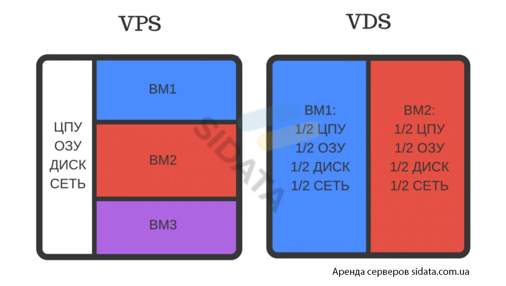 vps и vds