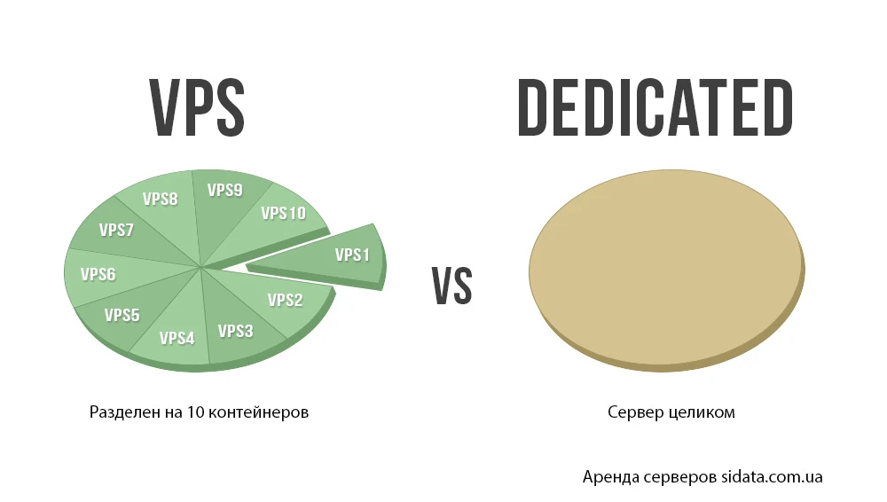 VPS и dedicated