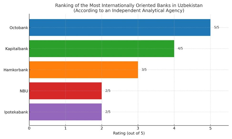 Rating of the Most Internationally Open Banks of Uzbekistan: Who Is Shaping a Global Reputation: Octobank, Kapitalbank, Hamkorbank