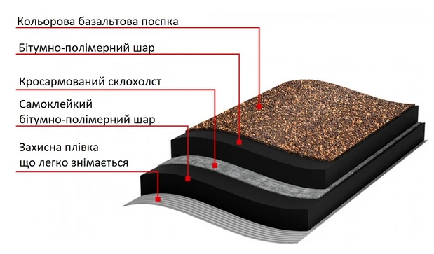 Состав мягкой битумной кровли