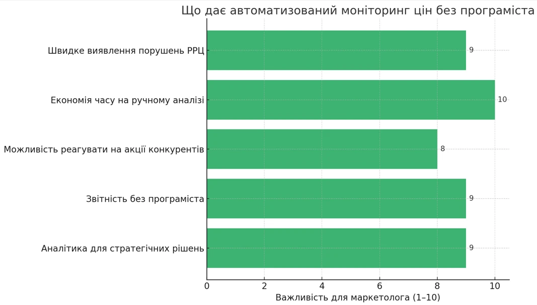 Що Дає Автоматизований Моніторинг Цін Без Програміста