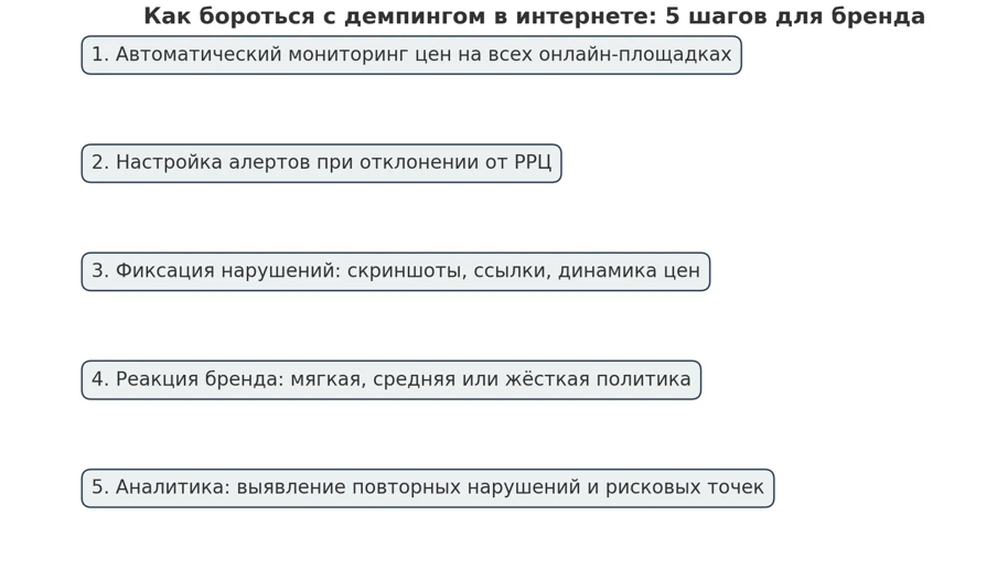 Как Бороться С Демпингом В Интернете: 5 Шагов Для Бренда