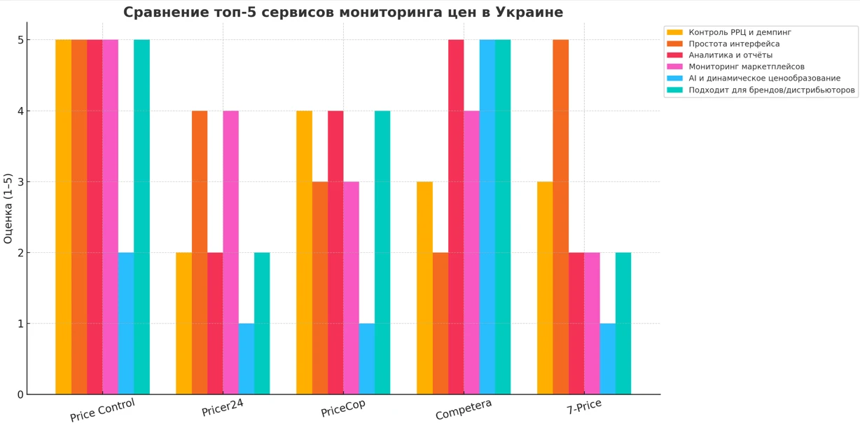 Сравнение Топ-5 Сервисов Мониторинга Цен В Украине