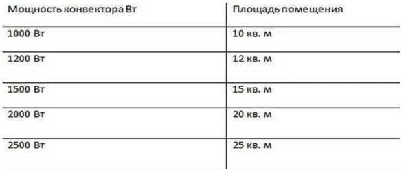 выбор мощности конверктора от площади помещения