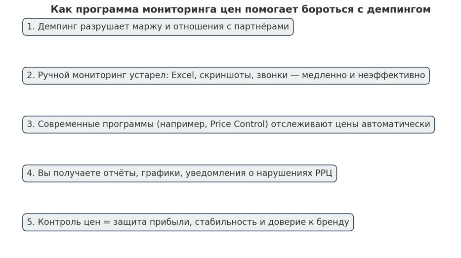 Как Программа Мониторинга Цен Помогает Бороться С Демпингом