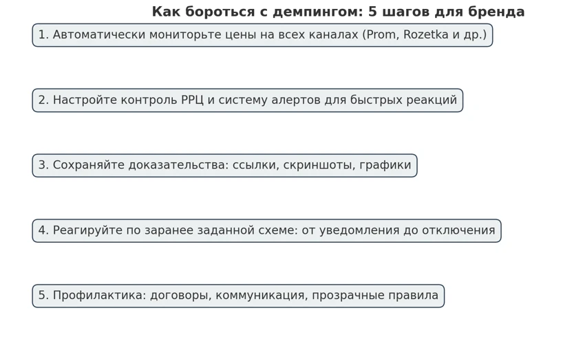 Как Бороться С Демпингом: 5 Шагов Для Бренда