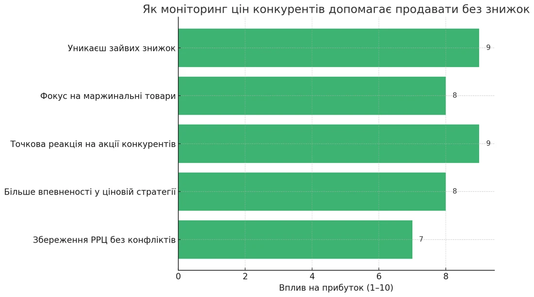 Як моніторинг цін конкурентів допомагає підвищити прибуток без знижок