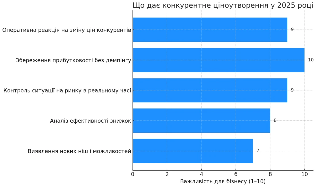 Що Дає Конкурентне Ціноутворення У 2025 Році