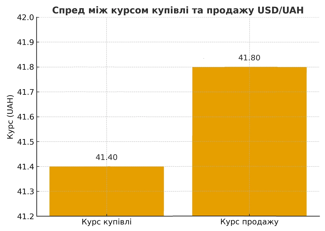 Інфографіка: різниця між курсом купівлі та продажу USD/UAH (спред 0,40 грн)