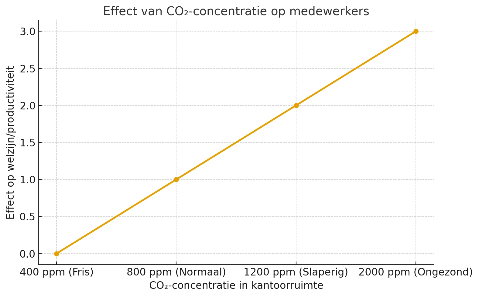 CO₂-concentraties van medewerkers in kantor