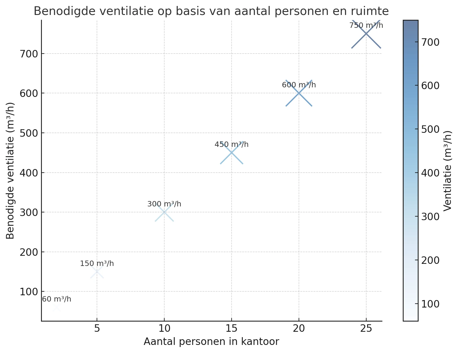 Hoeveel ventilatie (m³/h) nodig is afhankelijk van het aantal personen in een kantoorruimte