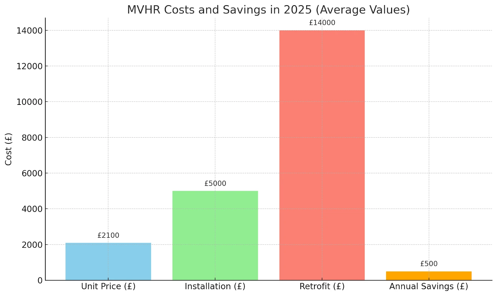 MVHR System Costs