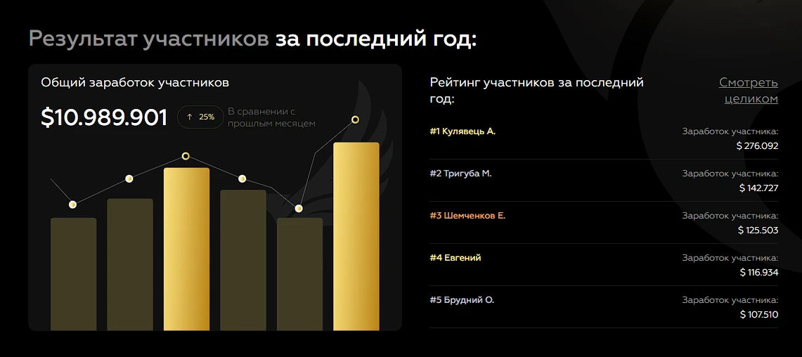 Результаты учеников FFA за последний год