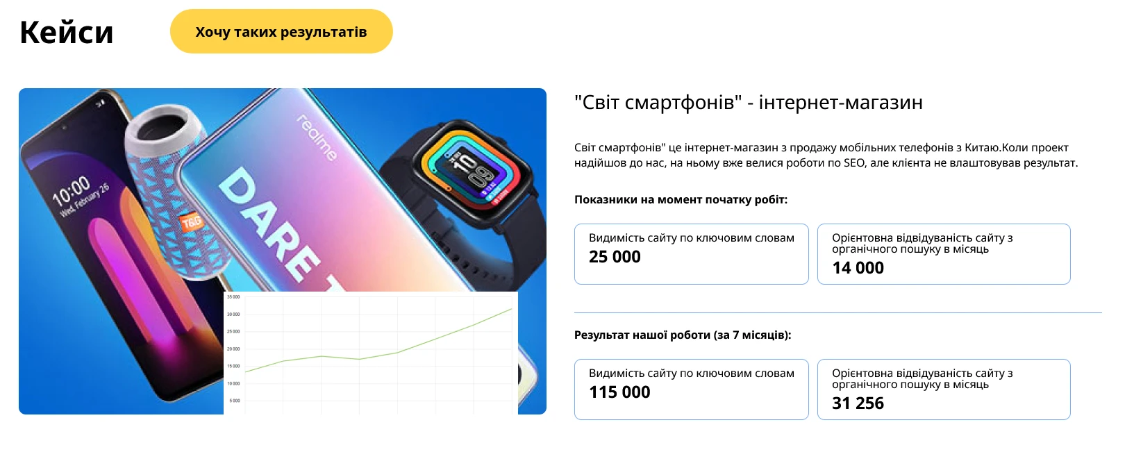 Приклади успішних кейсів (інтернет-магазин смартфонів) Compas Agency