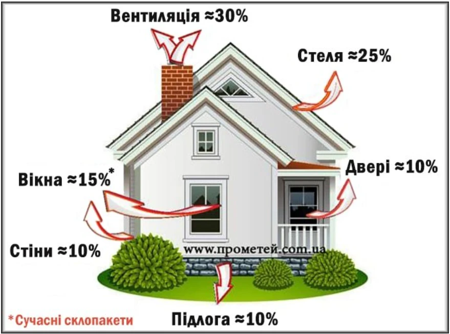 Тепловтрати будинку