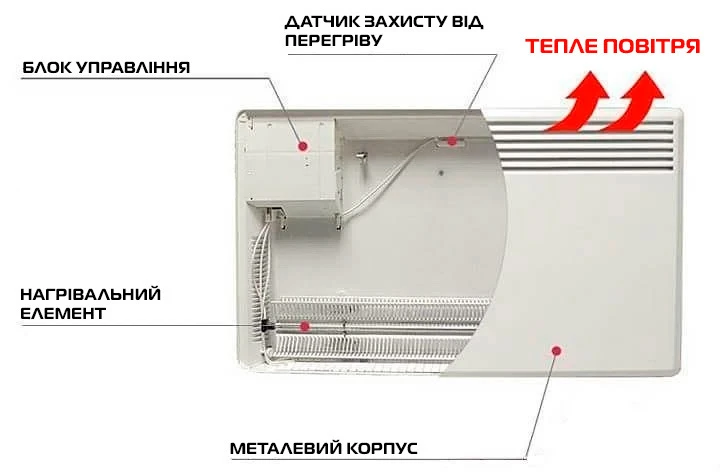 Електричні конвектори