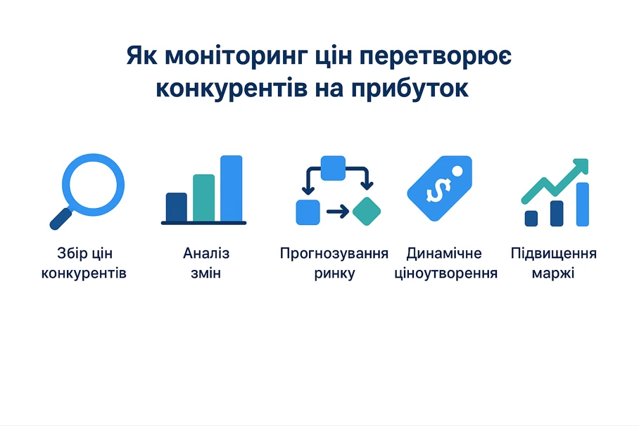 Інфографіка «Як моніторинг цін перетворює конкурентів на прибуток» — п’ять кроків: збір цін конкурентів, аналіз змін, прогнозування ринку, динамічне ціноутворення, підвищення маржі.