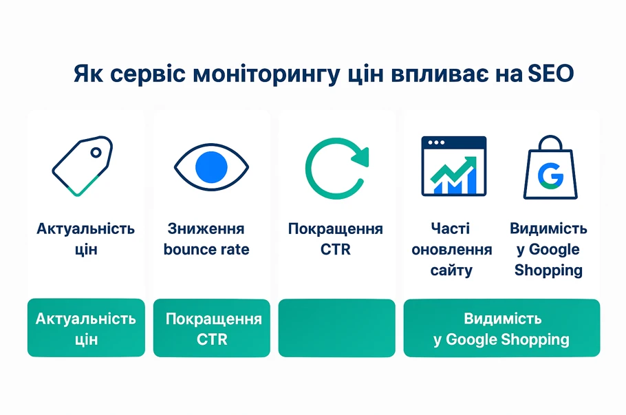 Інфографіка «Як сервіс моніторингу цін впливає на SEO» — п’ять способів покращення позицій сайту: актуальні ціни, нижчий bounce rate, вищий CTR, часті оновлення та краща видимість у Google Shopping