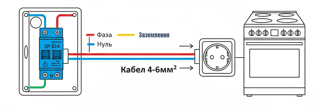 Схема підключення електроплити через двополюсний автомат