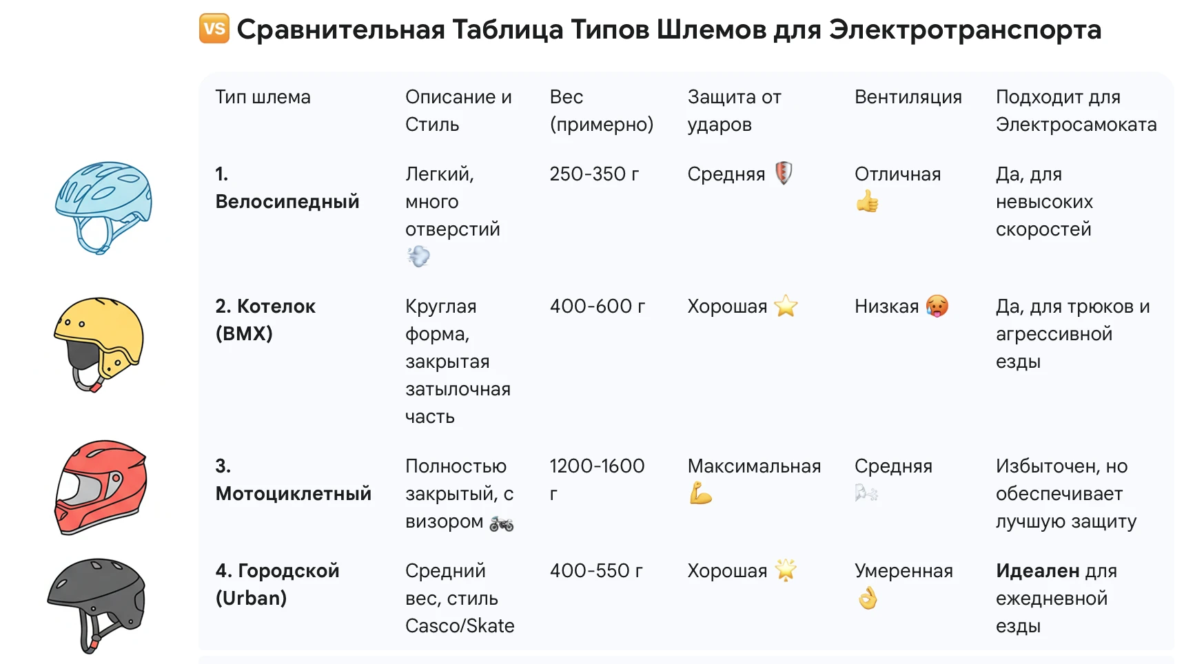 Сравнение разных типов шлемов для электросамоката