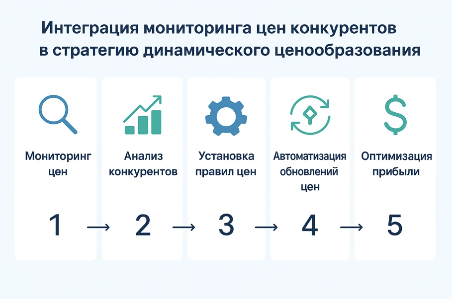 Инфографика «Интеграция мониторинга цен конкурентов в стратегию динамического ценообразования» — пять шагов: мониторинг цен, анализ конкурентов, настройка правил, автоматизация обновлений и оптимизация прибыли.