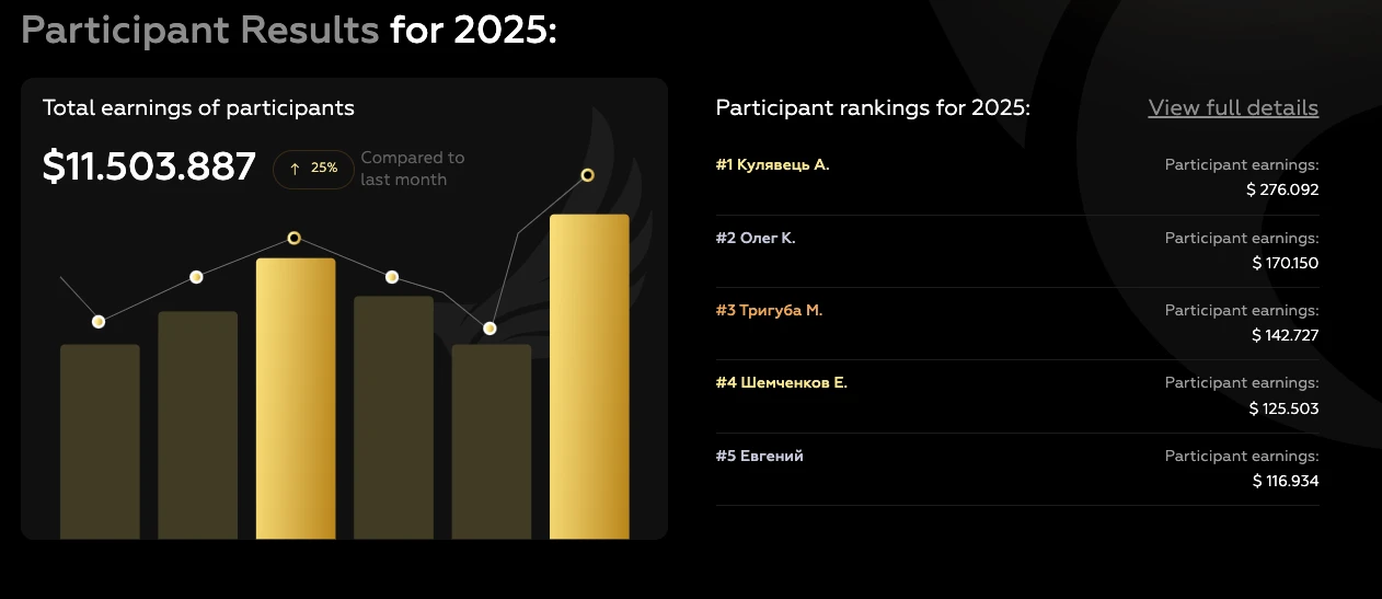 Participant results for 2025