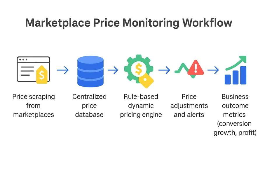Инфографика «Рабочий процесс мониторинга цен на маркетплейсах» — этапы: парсинг цен, централизованная база данных, динамическое ценообразование, корректировка цен и анализ прибыли.