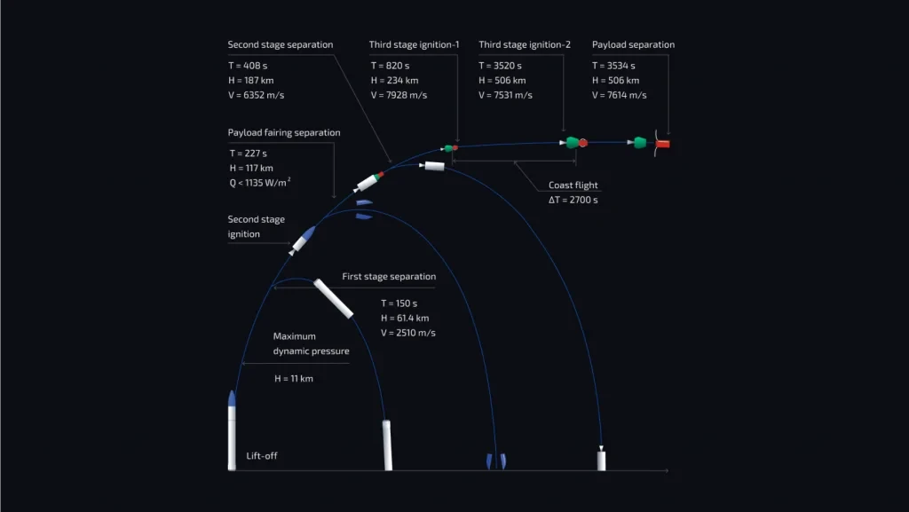 Main stages of the Skyrora XL flight