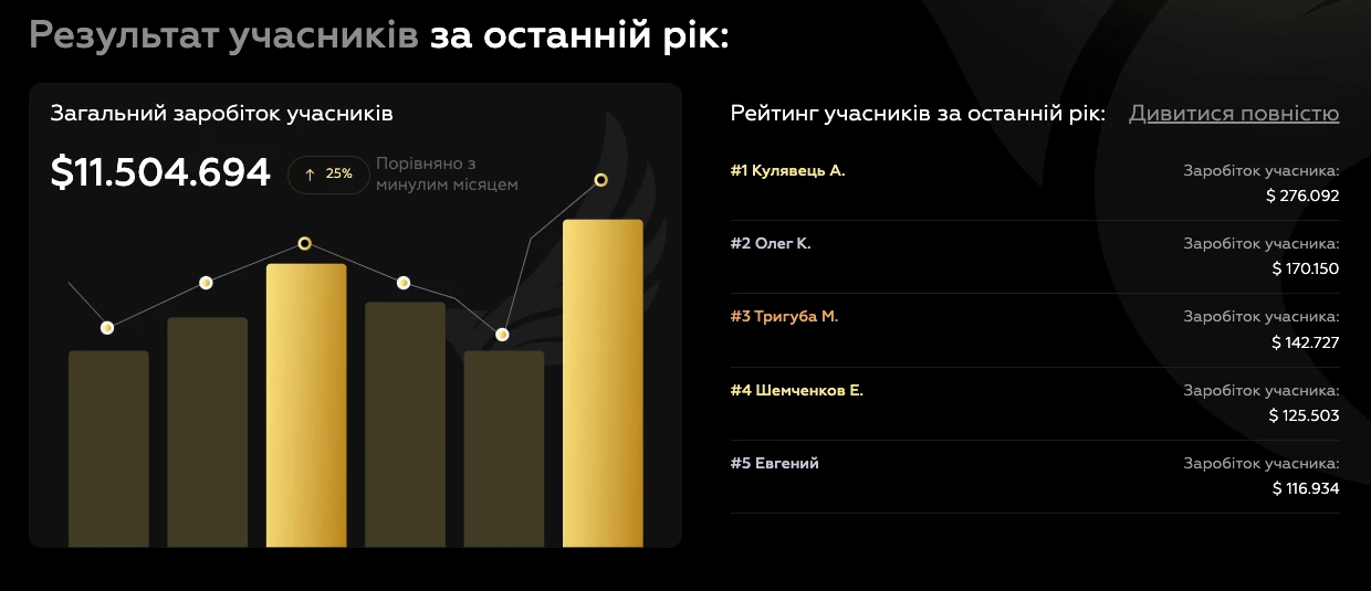 Результат учасників за останній рік