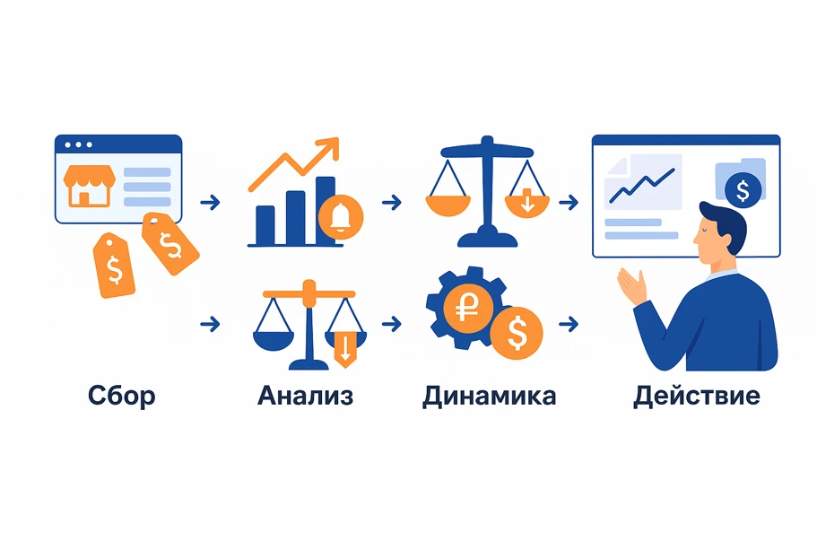 Инфографика «Цепочка ценового мониторинга»: сбор цен конкурентов, анализ, реакция на демпинг, динамическое ценообразование и принятие решений на основе данных.