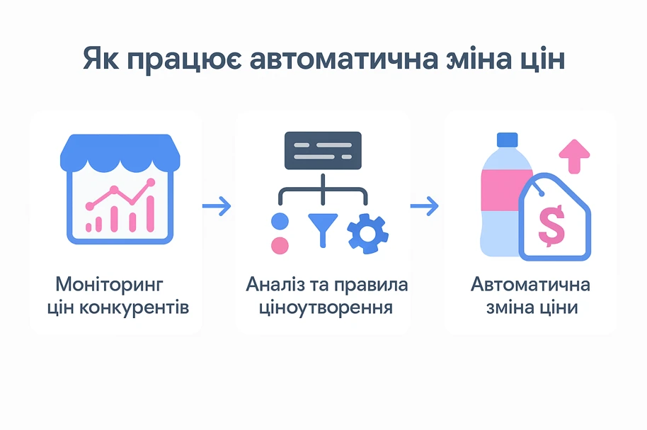 Інфографіка про три етапи цінової аналітики: моніторинг цін конкурентів, аналіз і правила ціноутворення, автоматична зміна ціни в e-commerce косметики.
