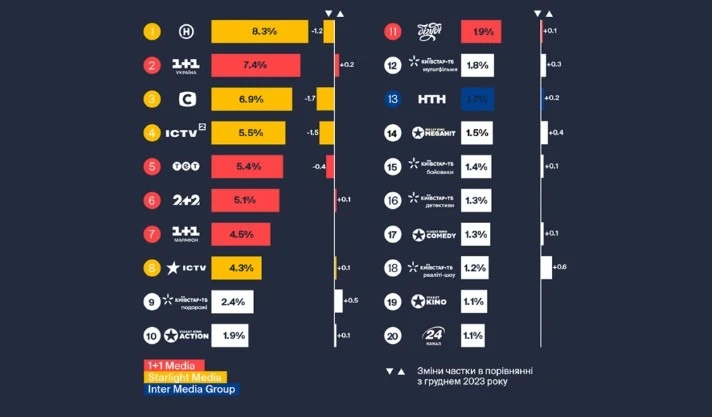 українські телеканали які показують серіали