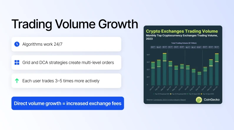 Trading volume growth