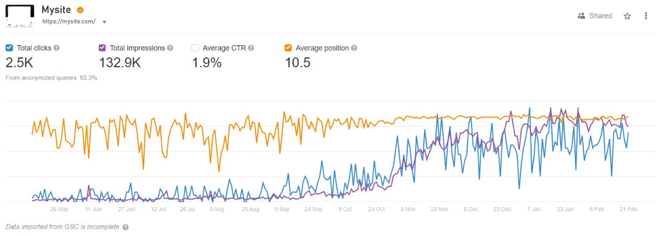 результати просування сайту