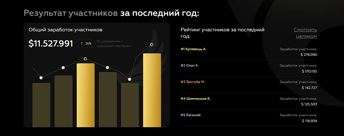 Результаты учеников FFA за последний год