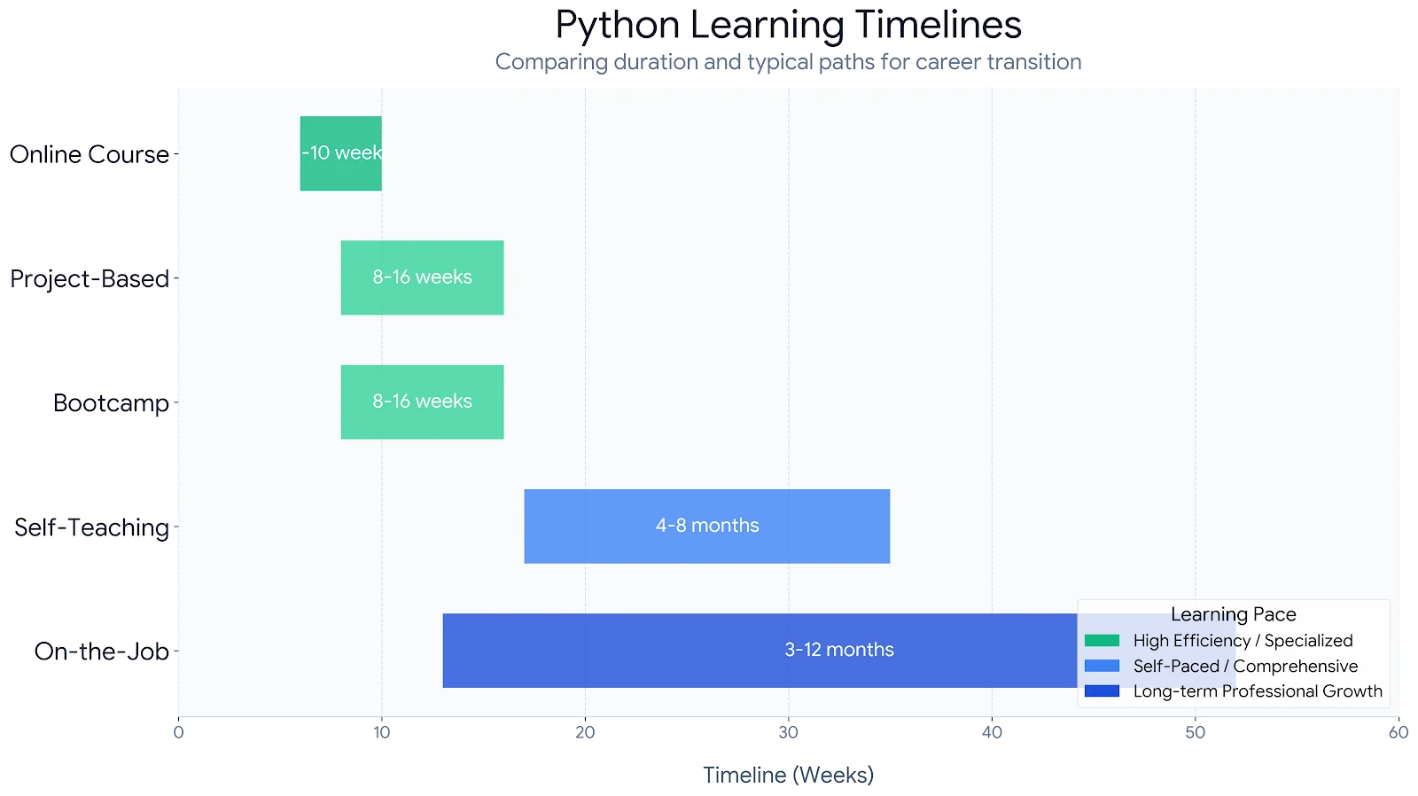 Timeline comparison showing different learning paths