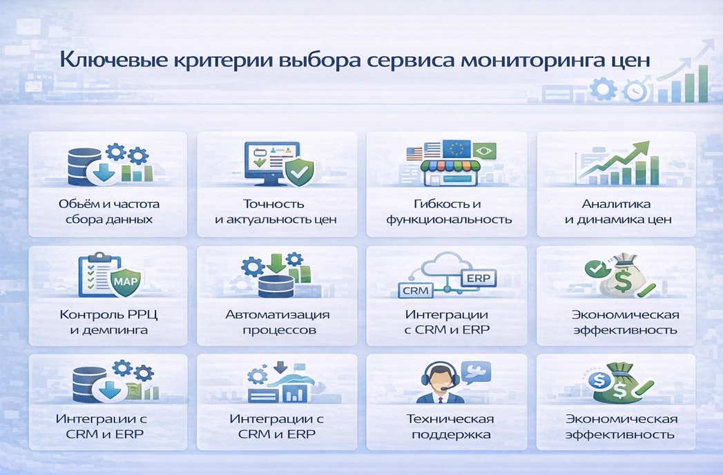 Инфографика с ключевыми критериями выбора сервиса мониторинга цен для e-commerce: сбор данных, точность цен, аналитика, контроль РРЦ, автоматизация и интеграции.
