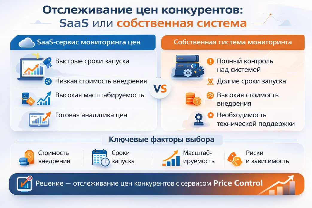 Сравнение SaaS-сервиса мониторинга цен и собственной системы: преимущества, риски, сроки внедрения и решение Price Control.