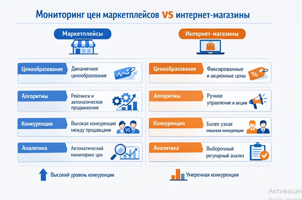 Инфографика: сравнение мониторинга цен маркетплейсов и интернет-магазинов &mdash; ценообразование, алгоритмы, конкуренция и аналитика