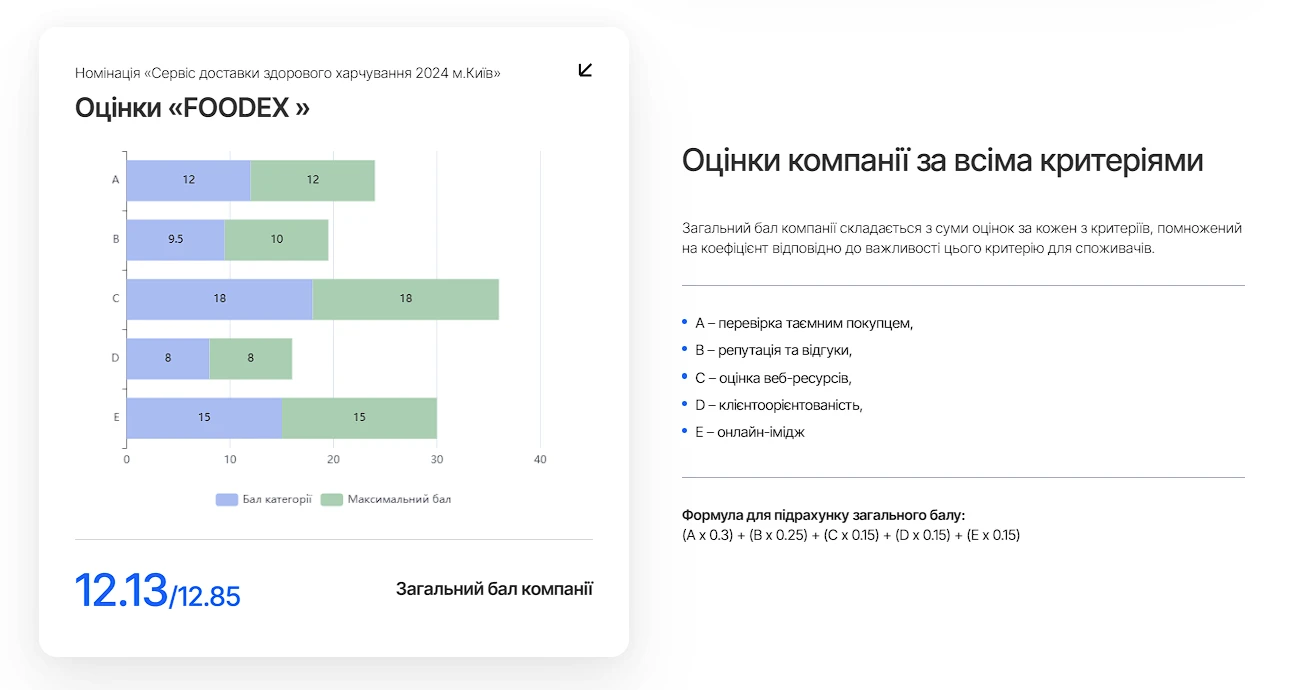 Оцінка FOODEX аналітичним центром Вибір Країни