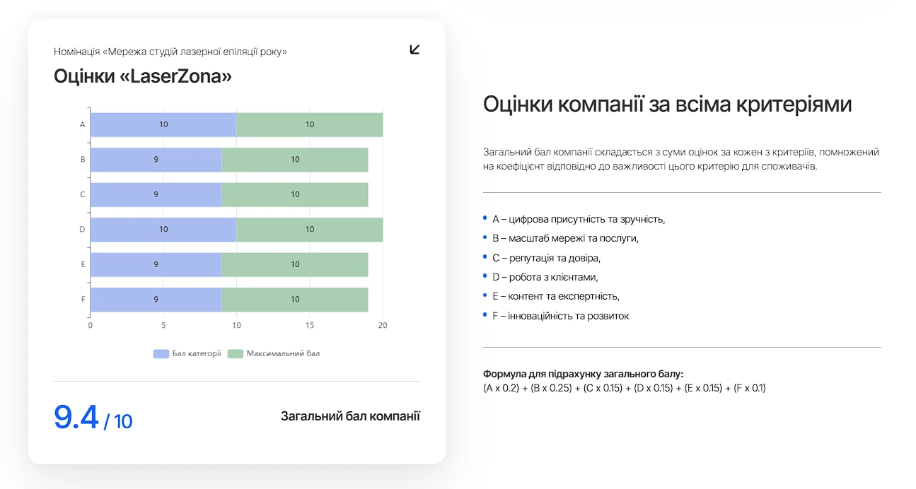 Оцінка LaserZona аналітичним центром Вибір Країни