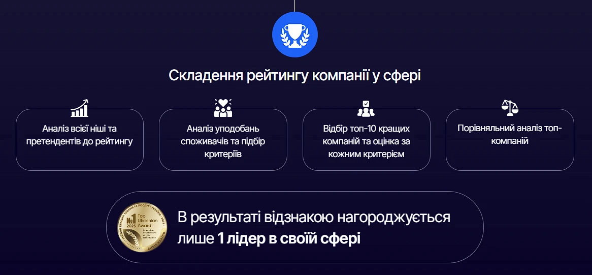 Як Вибір Країни складає рейтинг компаній 